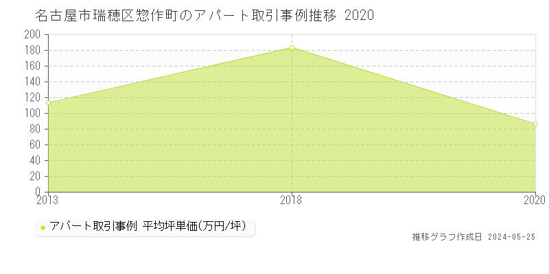 名古屋市瑞穂区惣作町のアパート取引事例推移グラフ 