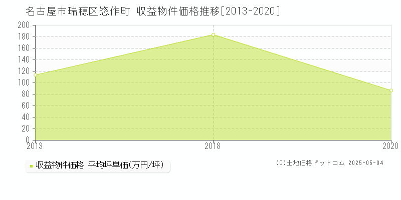 惣作町(名古屋市瑞穂区)の収益物件価格推移グラフ(坪単価)[2013-2020年]