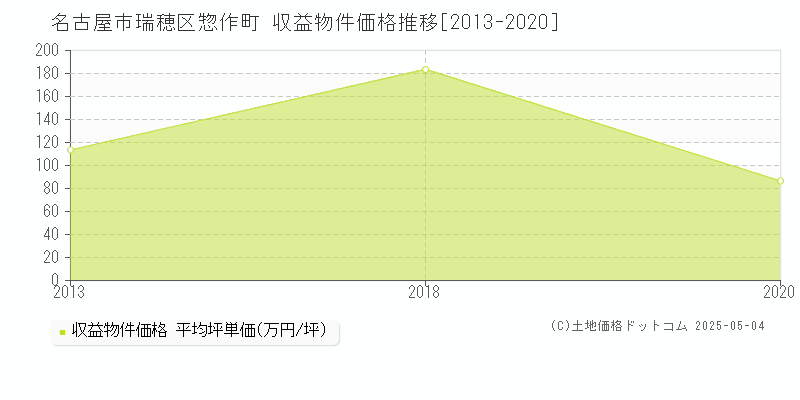 名古屋市瑞穂区惣作町のアパート価格推移グラフ 