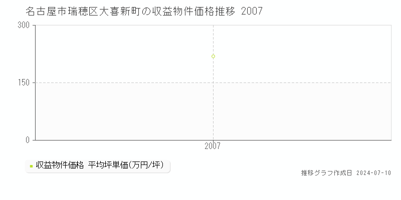 名古屋市瑞穂区大喜新町の収益物件取引事例推移グラフ 