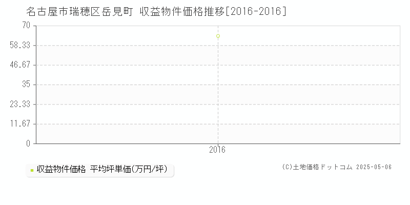 岳見町(名古屋市瑞穂区)の収益物件価格推移グラフ(坪単価)[2016-2016年]