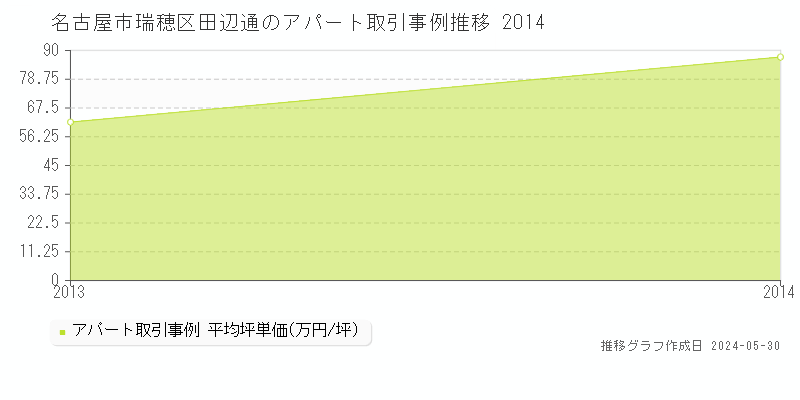 名古屋市瑞穂区田辺通のアパート価格推移グラフ 