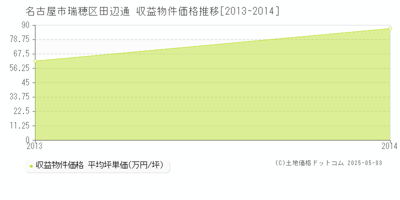 田辺通(名古屋市瑞穂区)の収益物件価格推移グラフ(坪単価)[2013-2014年]