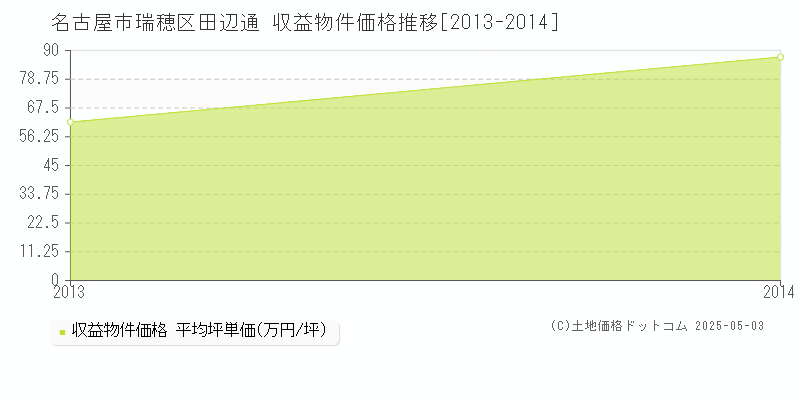 名古屋市瑞穂区田辺通のアパート価格推移グラフ 