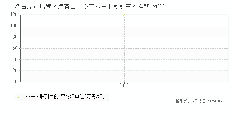 名古屋市瑞穂区津賀田町のアパート価格推移グラフ 