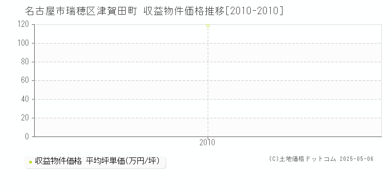 津賀田町(名古屋市瑞穂区)の収益物件価格推移グラフ(坪単価)[2010-2010年]