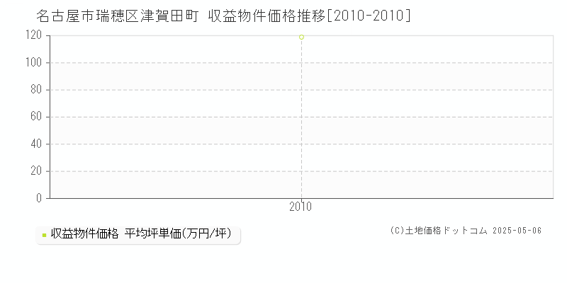 名古屋市瑞穂区津賀田町のアパート価格推移グラフ 