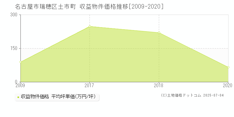土市町(名古屋市瑞穂区)の収益物件価格推移グラフ(坪単価)[2009-2020年]