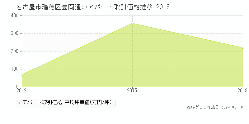 名古屋市瑞穂区豊岡通のアパート価格推移グラフ 