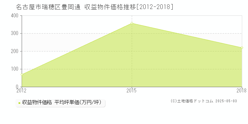 豊岡通(名古屋市瑞穂区)の収益物件価格推移グラフ(坪単価)[2012-2018年]