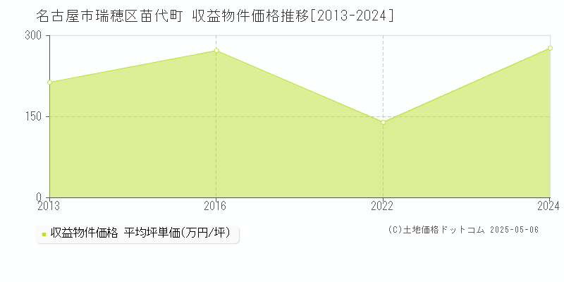 名古屋市瑞穂区苗代町のアパート価格推移グラフ 