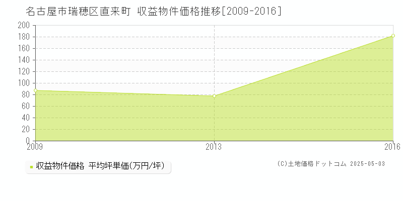 直来町(名古屋市瑞穂区)の収益物件価格推移グラフ(坪単価)[2009-2016年]