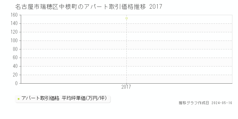 名古屋市瑞穂区中根町のアパート価格推移グラフ 