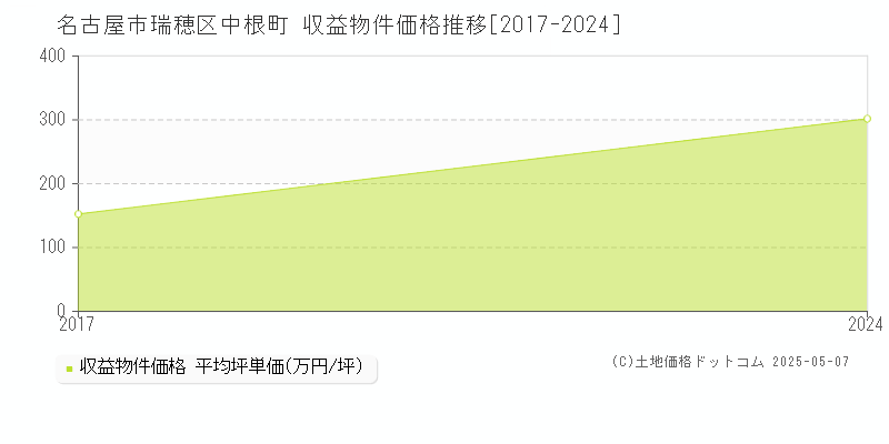 中根町(名古屋市瑞穂区)の収益物件価格推移グラフ(坪単価)[2017-2024年]