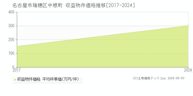 名古屋市瑞穂区中根町のアパート価格推移グラフ 