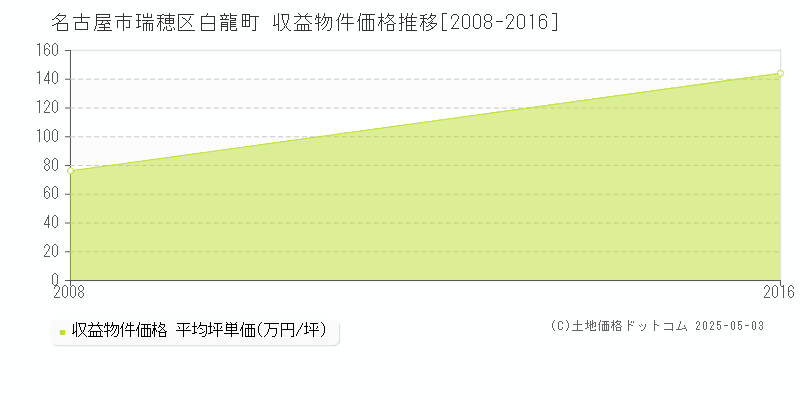 白龍町(名古屋市瑞穂区)の収益物件価格推移グラフ(坪単価)[2008-2016年]