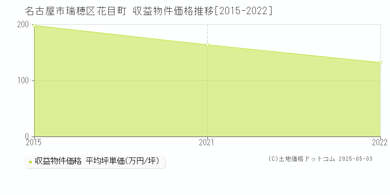 花目町(名古屋市瑞穂区)の収益物件価格推移グラフ(坪単価)[2015-2022年]