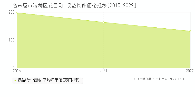 名古屋市瑞穂区花目町のアパート価格推移グラフ 