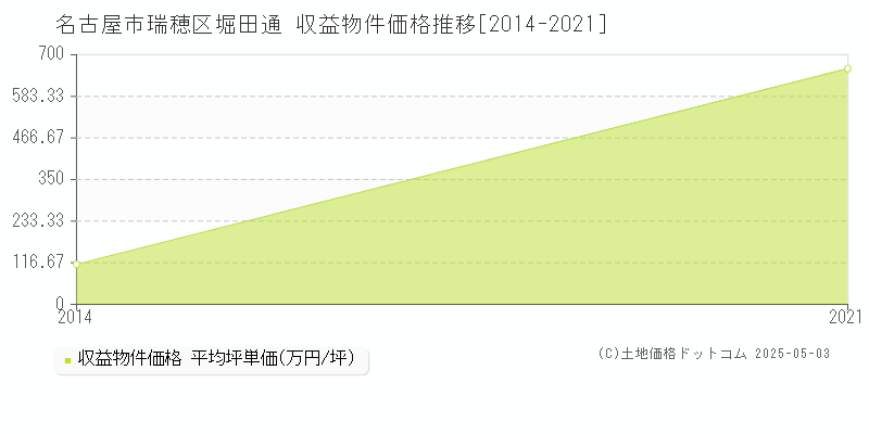 堀田通(名古屋市瑞穂区)の収益物件価格推移グラフ(坪単価)[2014-2021年]