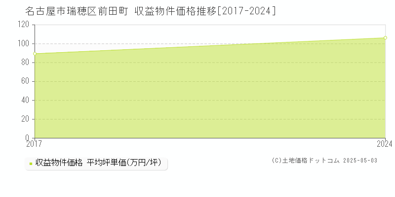 前田町(名古屋市瑞穂区)の収益物件価格推移グラフ(坪単価)[2017-2024年]
