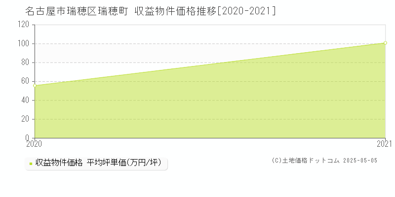 瑞穂町(名古屋市瑞穂区)の収益物件価格推移グラフ(坪単価)[2020-2021年]