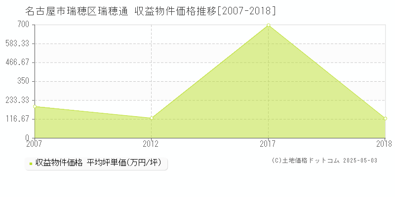 瑞穂通(名古屋市瑞穂区)の収益物件価格推移グラフ(坪単価)[2007-2018年]