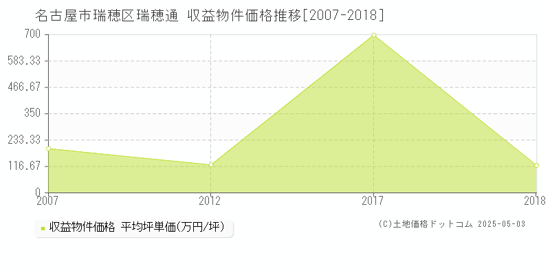 名古屋市瑞穂区瑞穂通のアパート価格推移グラフ 