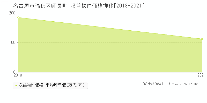 師長町(名古屋市瑞穂区)の収益物件価格推移グラフ(坪単価)[2018-2021年]