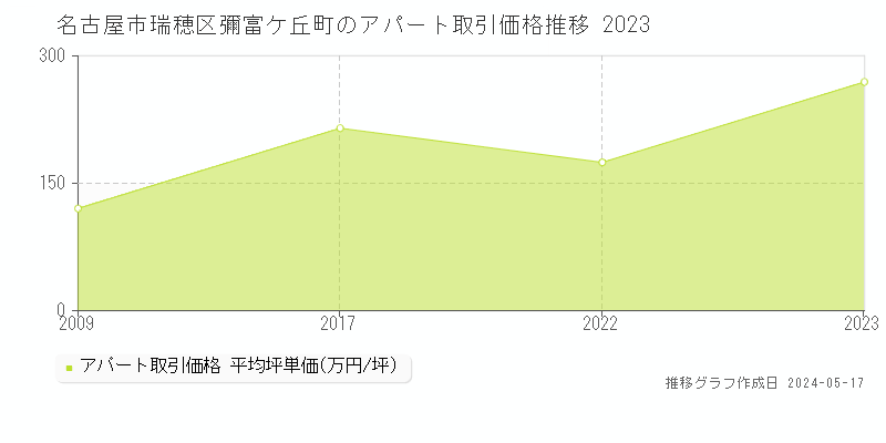 名古屋市瑞穂区彌富ケ丘町のアパート価格推移グラフ 