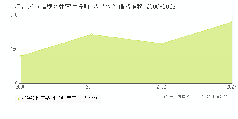 彌富ケ丘町(名古屋市瑞穂区)の収益物件価格推移グラフ(坪単価)[2009-2023年]