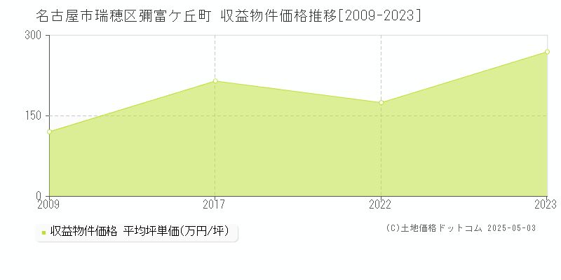 名古屋市瑞穂区彌富ケ丘町のアパート価格推移グラフ 