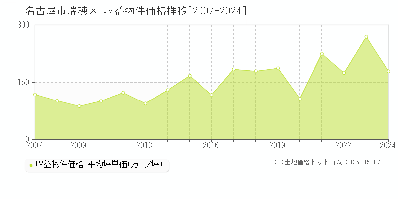 名古屋市瑞穂区(愛知県)の収益物件価格推移グラフ(坪単価)[2007-2024年]