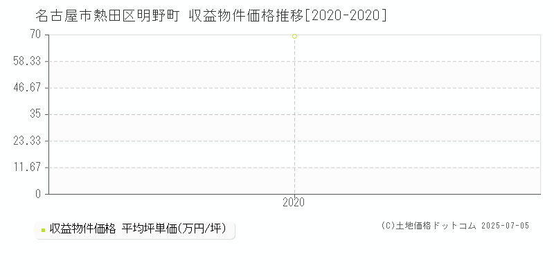 名古屋市熱田区明野町のアパート価格推移グラフ 