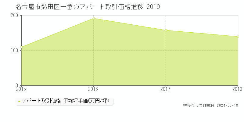 名古屋市熱田区一番のアパート価格推移グラフ 