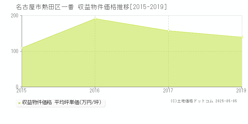 一番(名古屋市熱田区)の収益物件価格推移グラフ(坪単価)[2015-2019年]