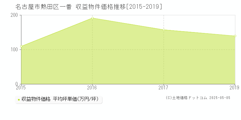 名古屋市熱田区一番のアパート価格推移グラフ 