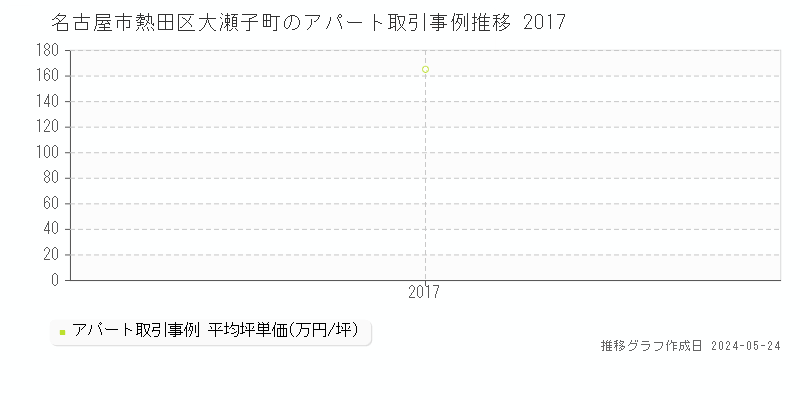 名古屋市熱田区大瀬子町のアパート価格推移グラフ 