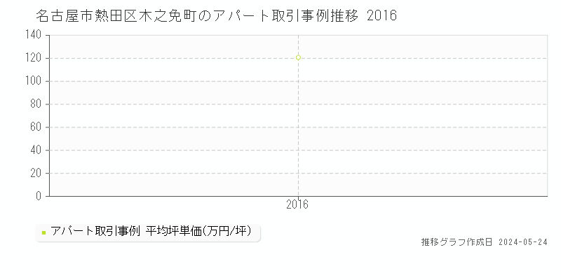 名古屋市熱田区木之免町のアパート価格推移グラフ 