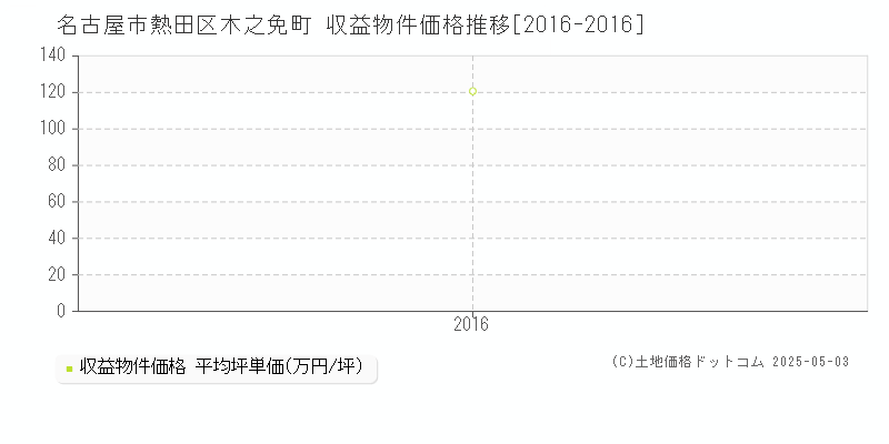 木之免町(名古屋市熱田区)の収益物件価格推移グラフ(坪単価)[2016-2016年]