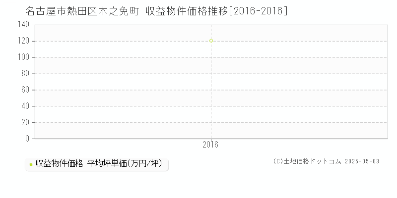 名古屋市熱田区木之免町のアパート価格推移グラフ 