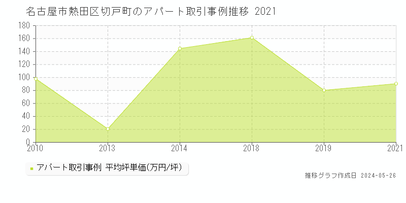名古屋市熱田区切戸町の収益物件取引事例推移グラフ 