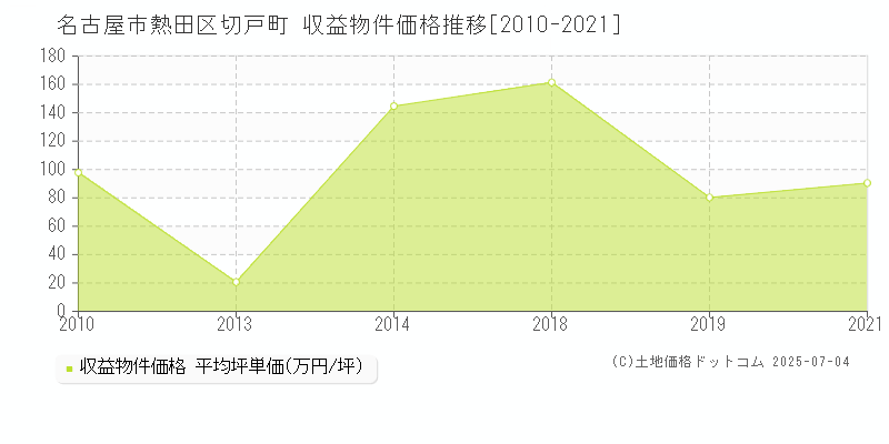 切戸町(名古屋市熱田区)の収益物件価格推移グラフ(坪単価)[2010-2021年]