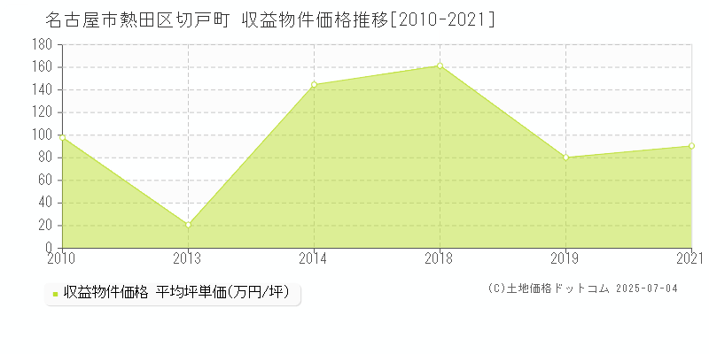 名古屋市熱田区切戸町のアパート価格推移グラフ 