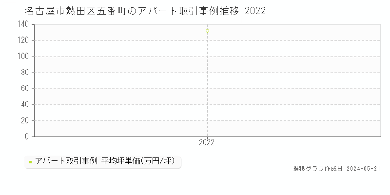 名古屋市熱田区五番町のアパート価格推移グラフ 