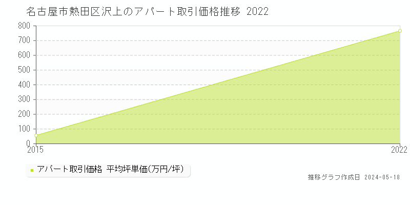名古屋市熱田区沢上のアパート価格推移グラフ 