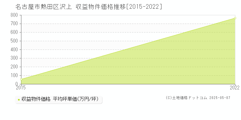 名古屋市熱田区沢上のアパート価格推移グラフ 