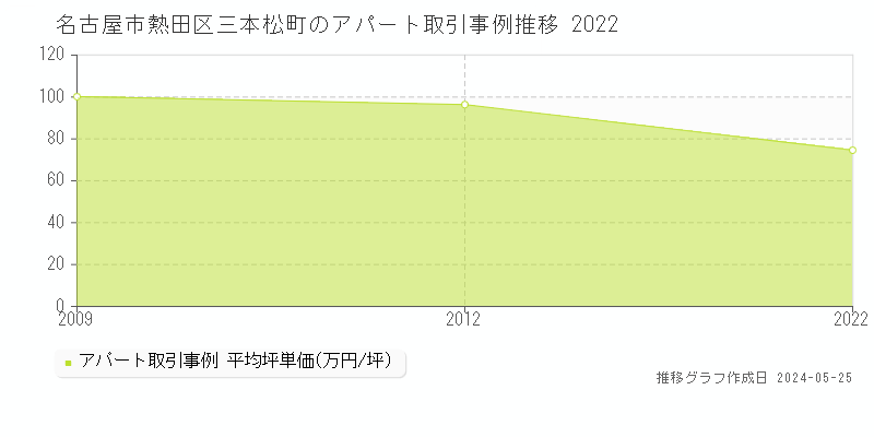 名古屋市熱田区三本松町のアパート価格推移グラフ 