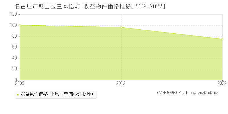 名古屋市熱田区三本松町のアパート価格推移グラフ 