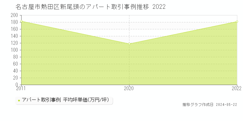 名古屋市熱田区新尾頭のアパート価格推移グラフ 
