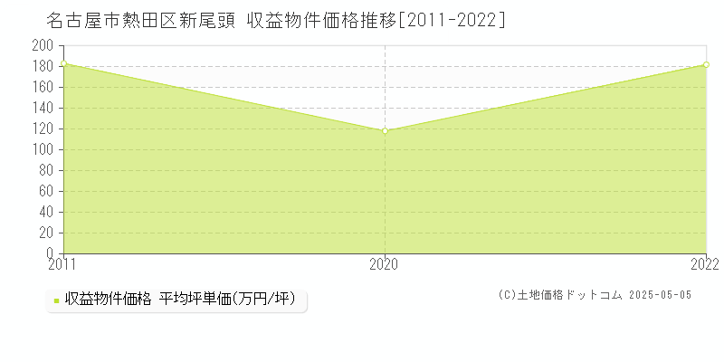 新尾頭(名古屋市熱田区)の収益物件価格推移グラフ(坪単価)[2011-2022年]